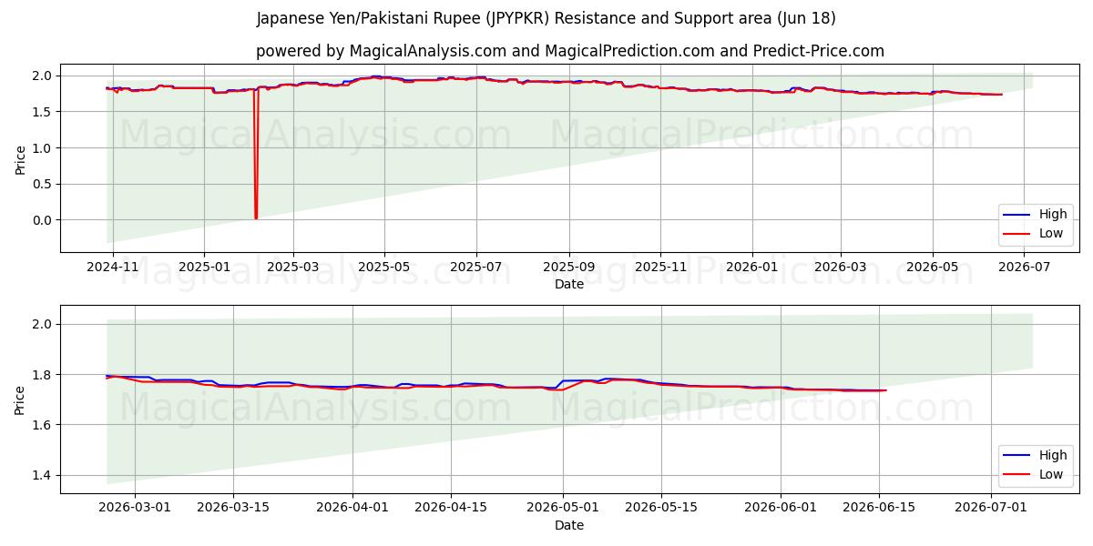  Japansk yen/pakistansk rupee (JPYPKR) Support and Resistance area (11 Jun) 