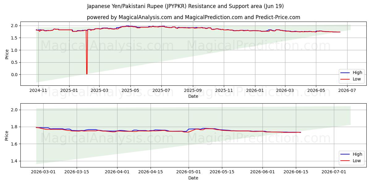  Yen japonais/Roupie pakistanaise (JPYPKR) Support and Resistance area (18 Jun) 