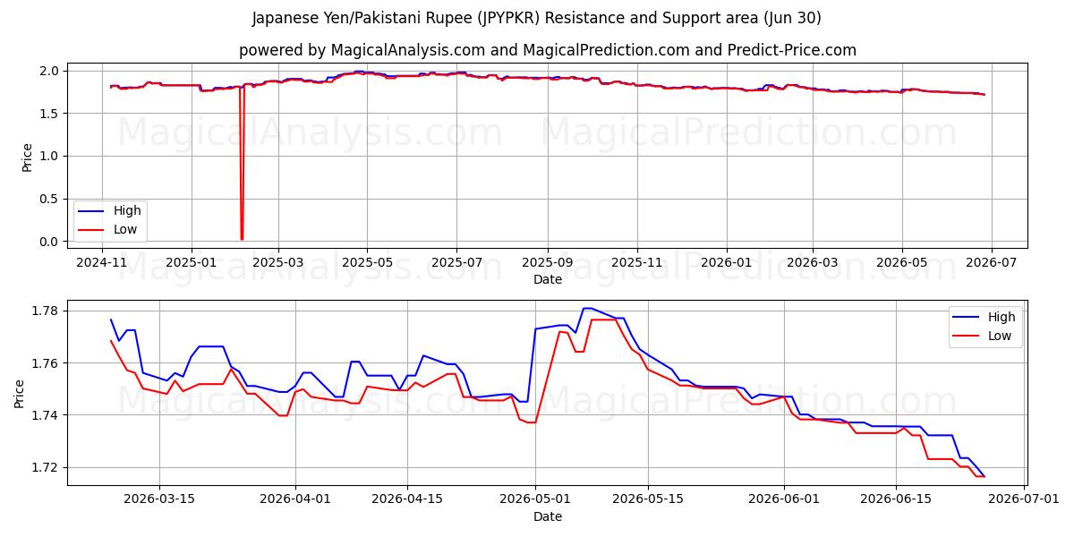  Yen giapponese/Rupia pakistana (JPYPKR) Support and Resistance area (29 Jun) 