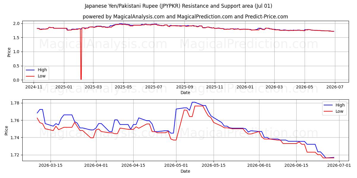  Japanin jeni/Pakistanin rupia (JPYPKR) Support and Resistance area (30 Jun) 