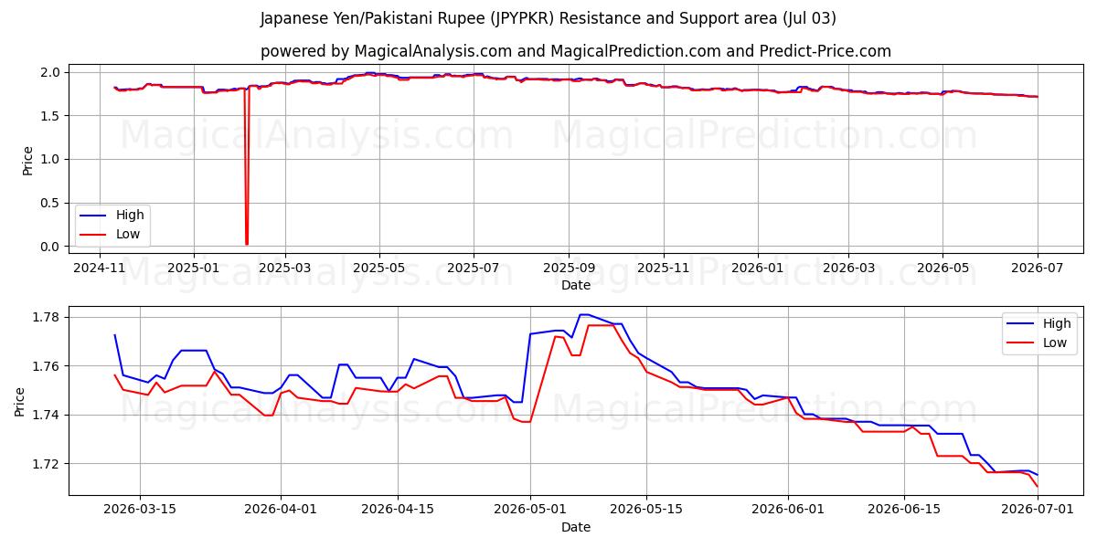  Japansk yen/pakistansk rupee (JPYPKR) Support and Resistance area (02 Jul) 