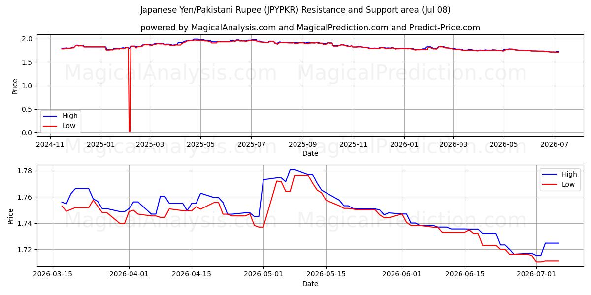  Japanse yen/Pakistaanse roepie (JPYPKR) Support and Resistance area (07 Jul) 