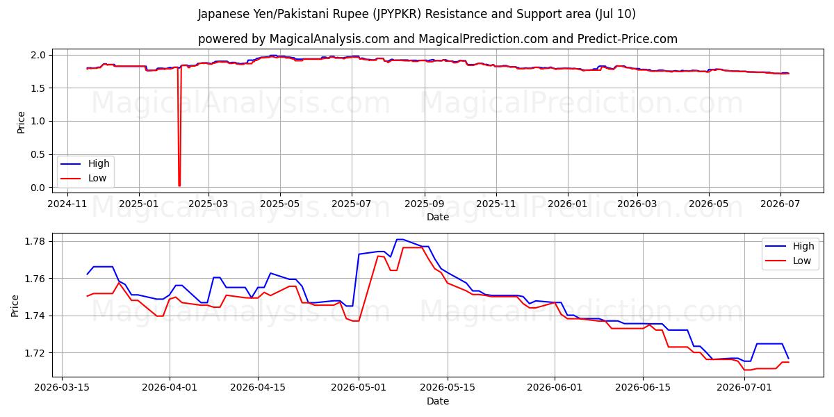  Yen japonais/Roupie pakistanaise (JPYPKR) Support and Resistance area (09 Jul) 