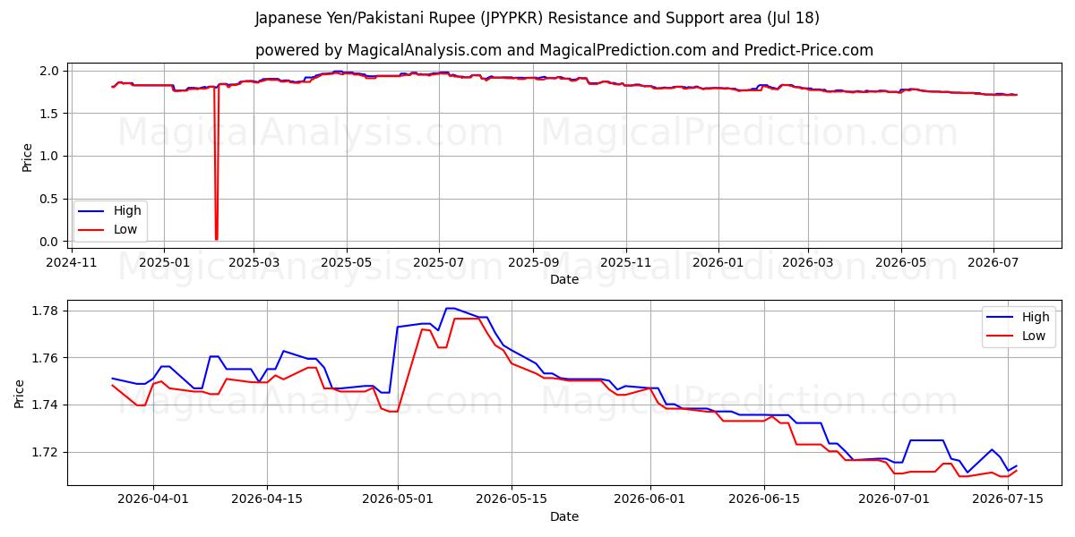  Iene japonês/rúpia paquistanesa (JPYPKR) Support and Resistance area (17 Jul) 