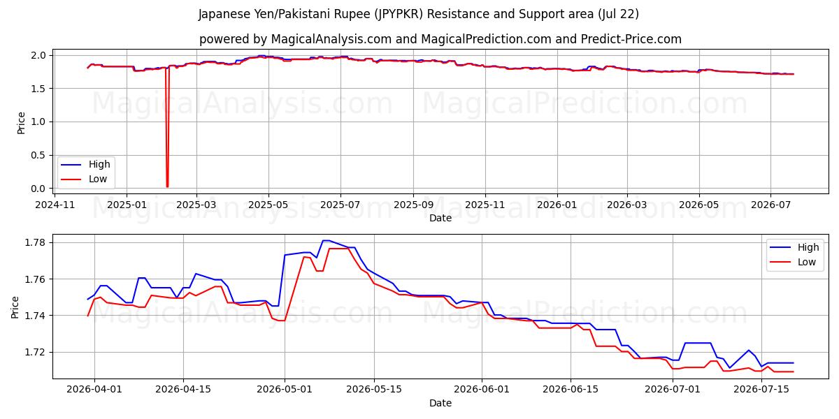  Japanin jeni/Pakistanin rupia (JPYPKR) Support and Resistance area (21 Jul) 