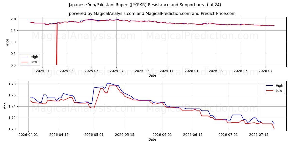  Japansk yen/pakistansk rupee (JPYPKR) Support and Resistance area (23 Jul) 