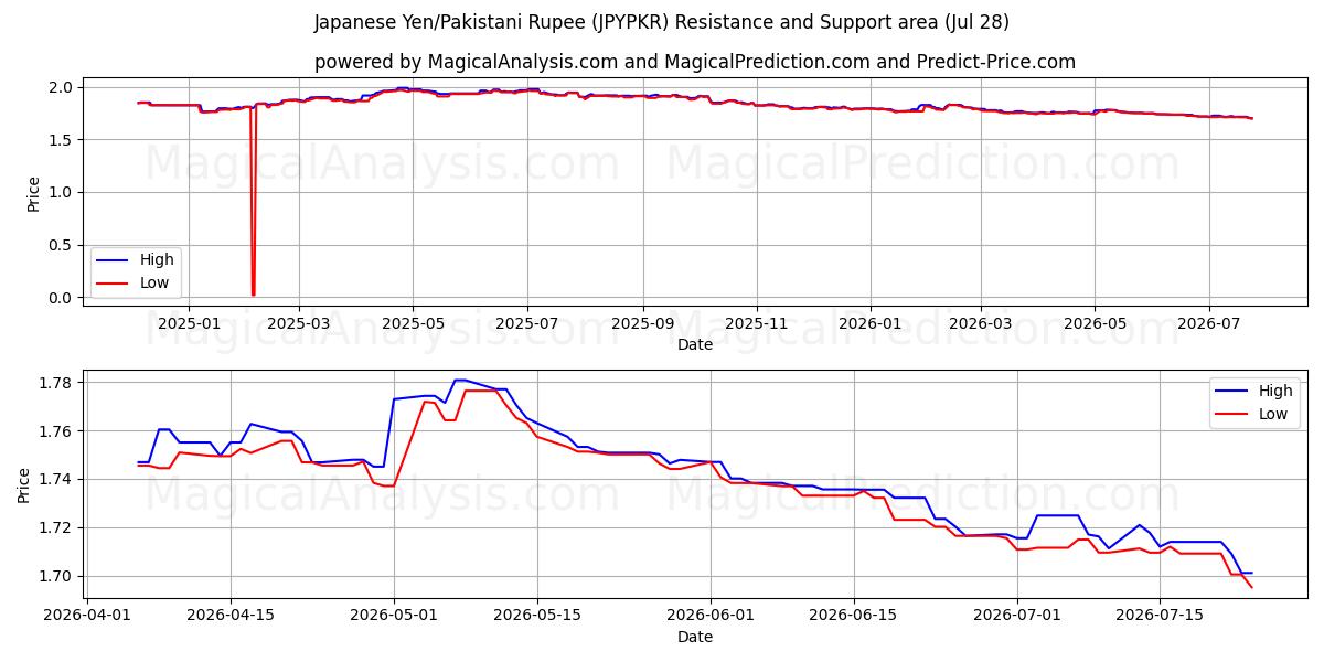  Japanse yen/Pakistaanse roepie (JPYPKR) Support and Resistance area (27 Jul) 