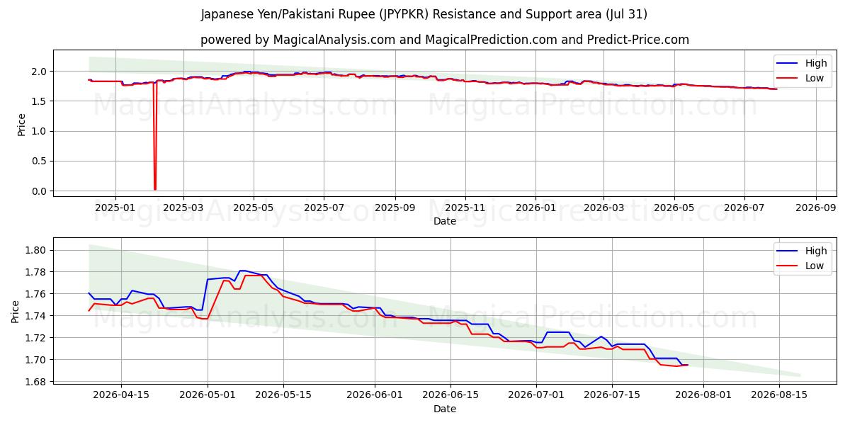  Yen japonais/Roupie pakistanaise (JPYPKR) Support and Resistance area (30 Jul) 