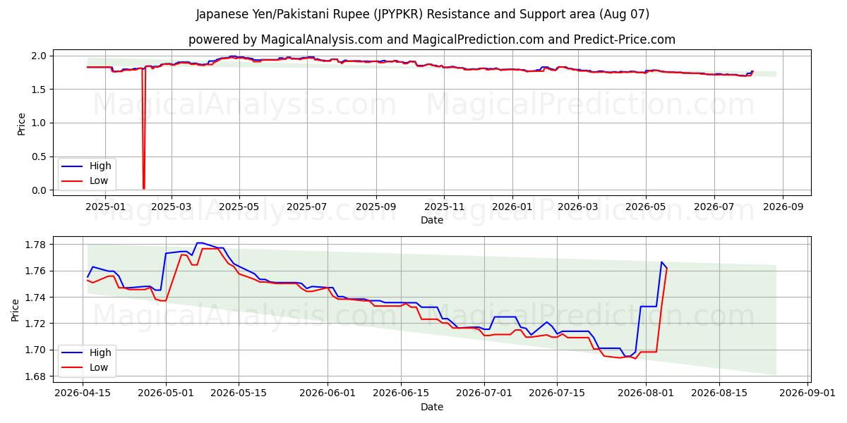  日本円/パキスタン・ルピー (JPYPKR) Support and Resistance area (06 Aug) 