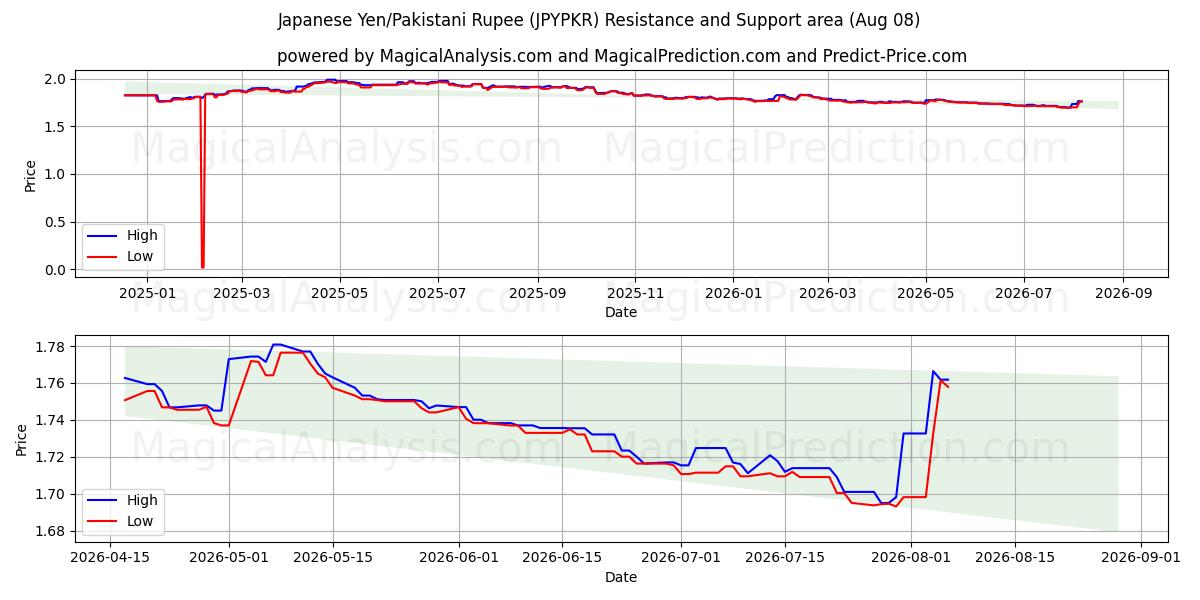  日本円/パキスタン・ルピー (JPYPKR) Support and Resistance area (07 Aug) 