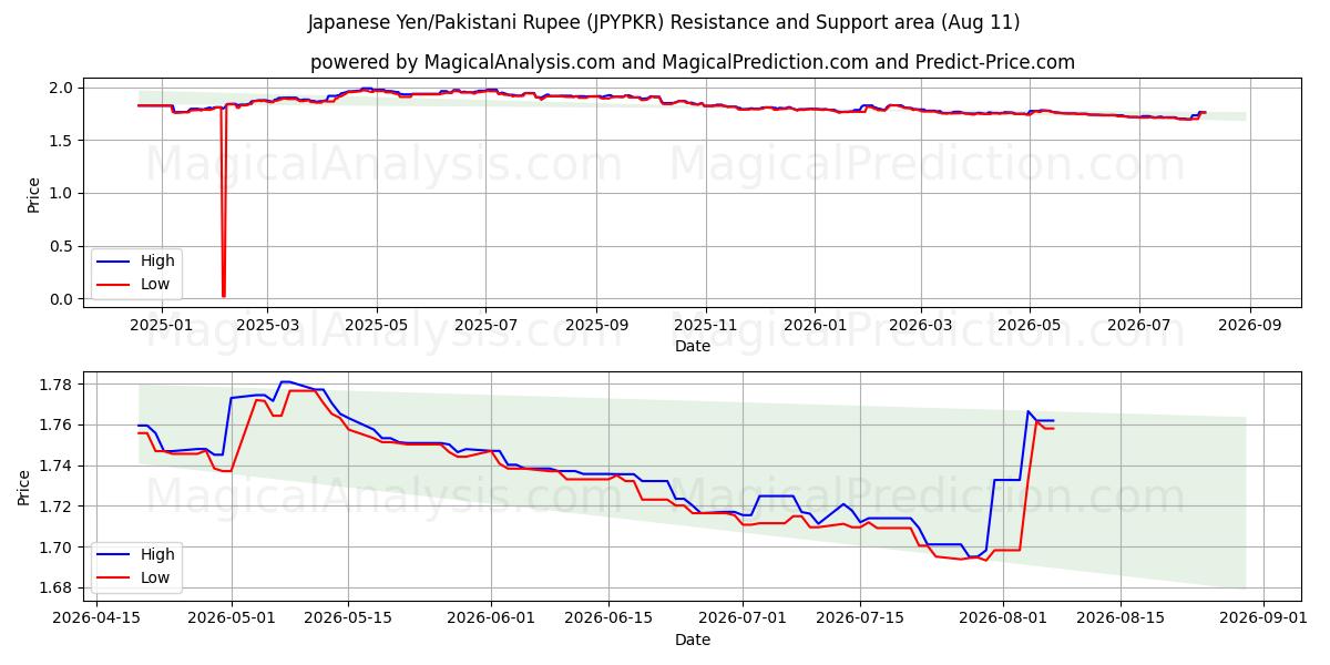  ین ژاپن/روپیه پاکستان (JPYPKR) Support and Resistance area (10 Aug) 