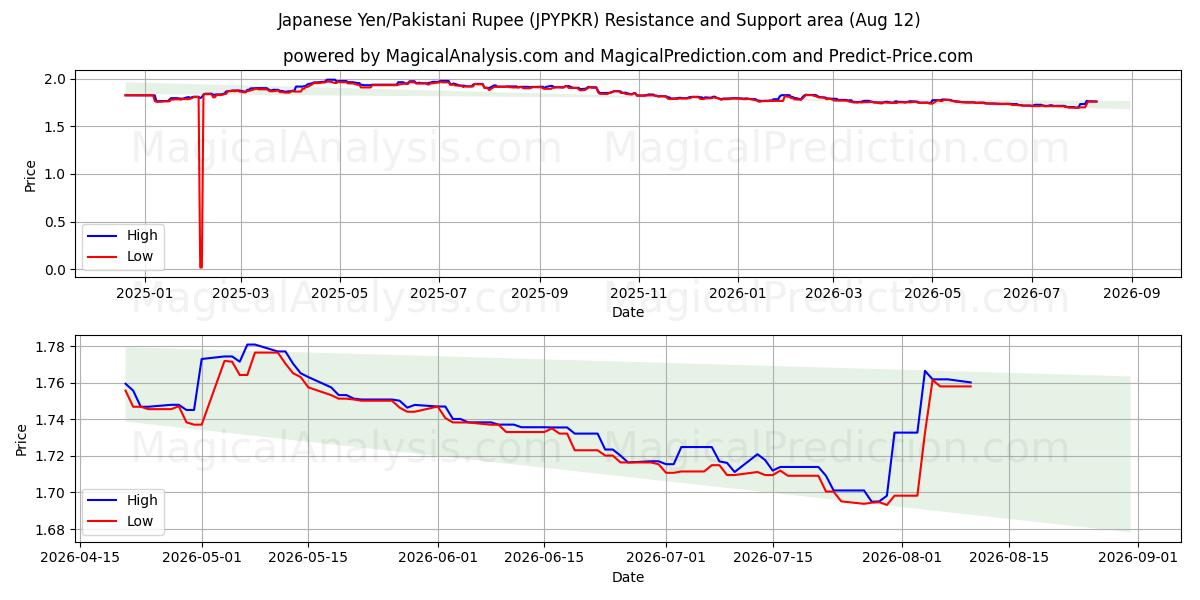  Japansk yen/pakistansk rupie (JPYPKR) Support and Resistance area (11 Aug) 
