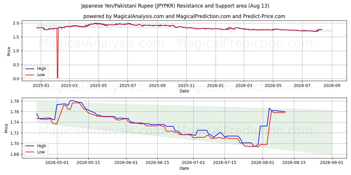  Japansk yen/pakistansk rupie (JPYPKR) Support and Resistance area (12 Aug) 