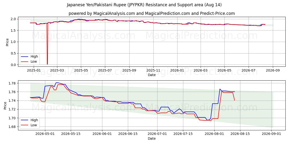  Yen japonés/Rupia paquistaní (JPYPKR) Support and Resistance area (13 Aug) 