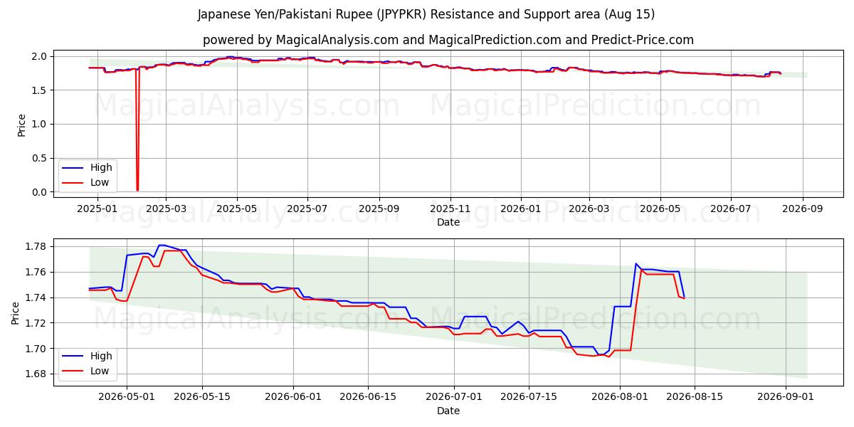  일본 엔/파키스탄 루피 (JPYPKR) Support and Resistance area (14 Aug) 