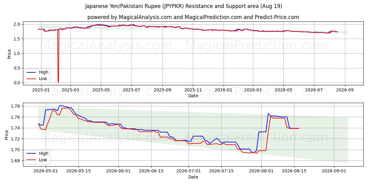 日元/巴基斯坦卢比 (JPYPKR) Support and Resistance area (17 Aug) 
