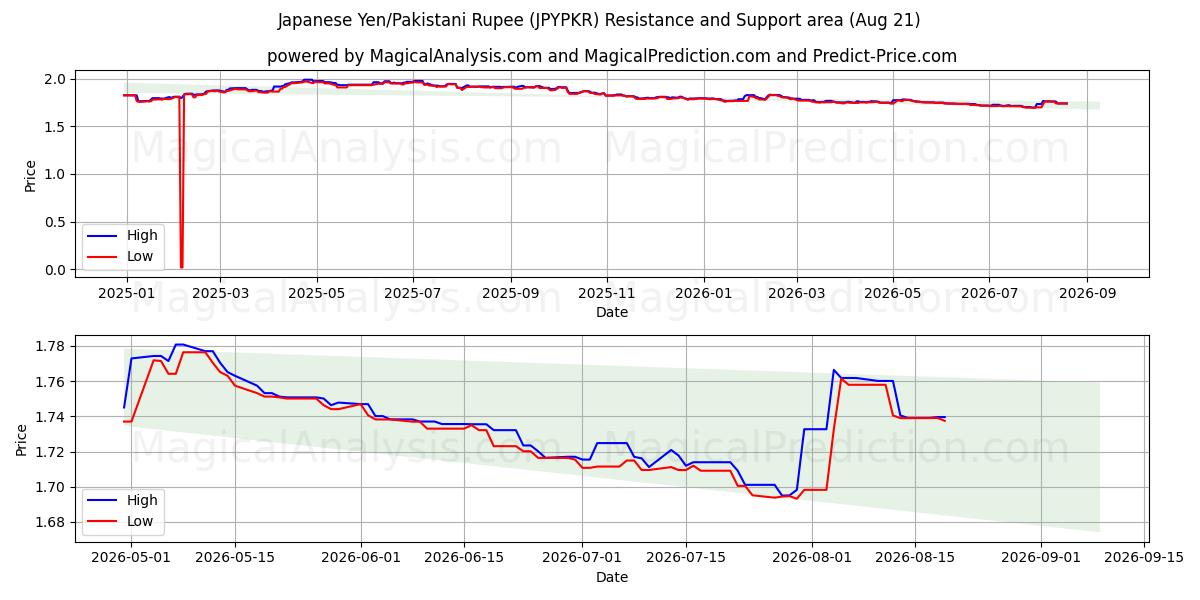  Yen japonais/Roupie pakistanaise (JPYPKR) Support and Resistance area (20 Aug) 