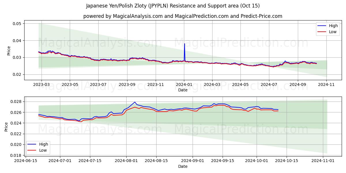  Yen japonés/Zloty polaco (JPYPLN) Support and Resistance area (15 Oct) 