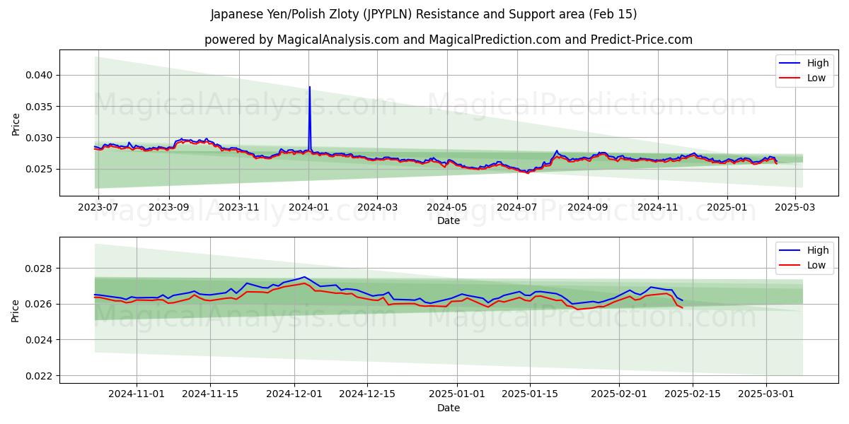  जापानी येन/पोलिश ज़्लॉटी (JPYPLN) Support and Resistance area (04 Feb) 