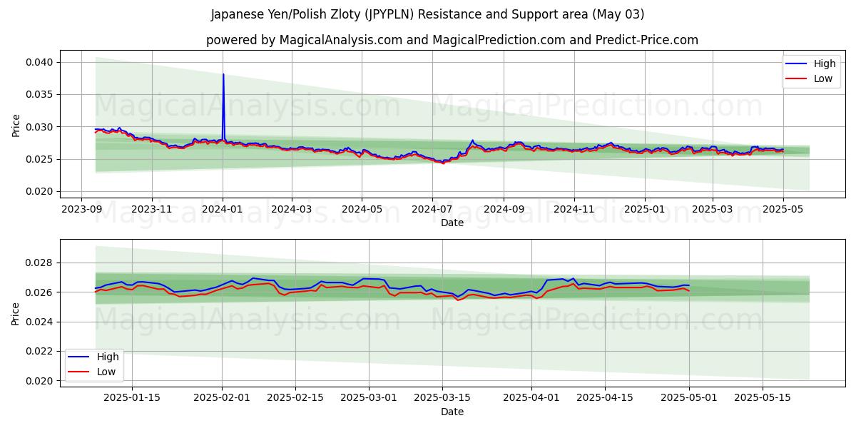  Yen japonais/Zloty polonais (JPYPLN) Support and Resistance area (03 May) 