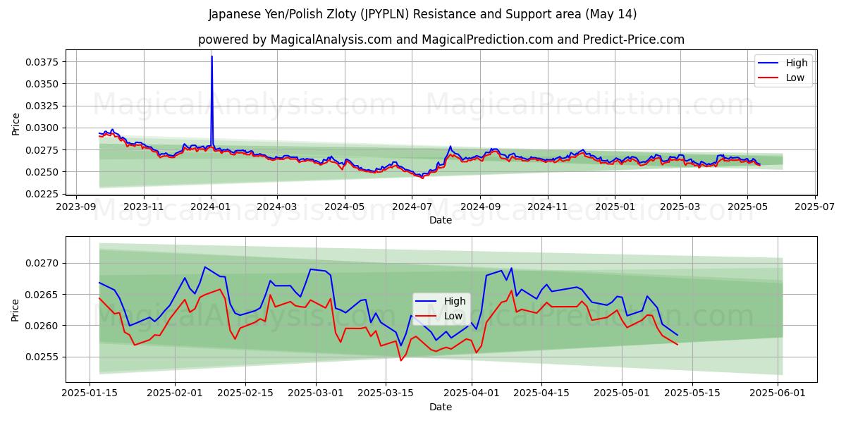  Japanese Yen/Polish Zloty (JPYPLN) Support and Resistance area (14 May) 