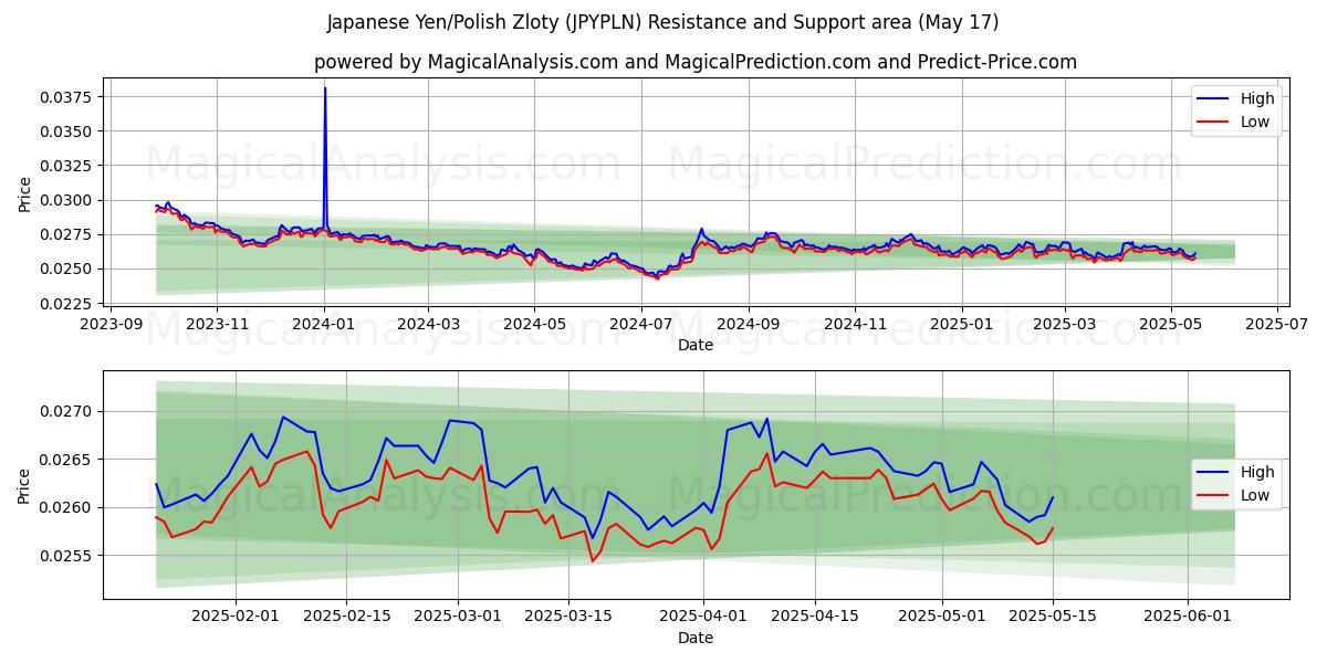  Японская иена/Польский злотый (JPYPLN) Support and Resistance area (17 May) 