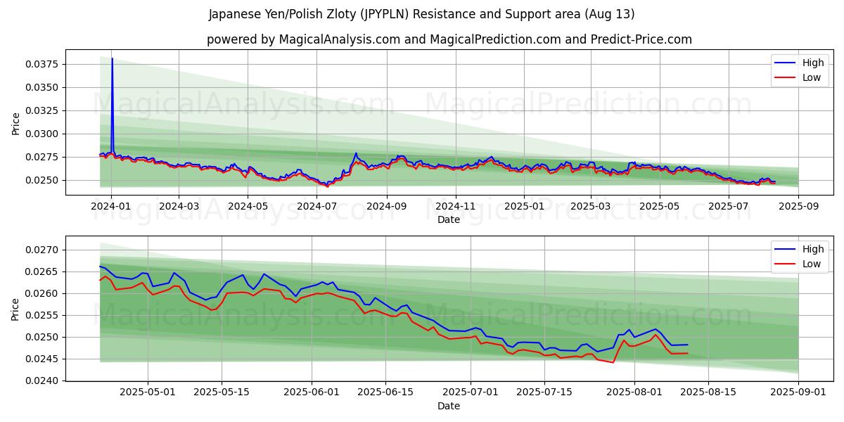  日元/波兰兹罗提 (JPYPLN) Support and Resistance area (12 Aug) 