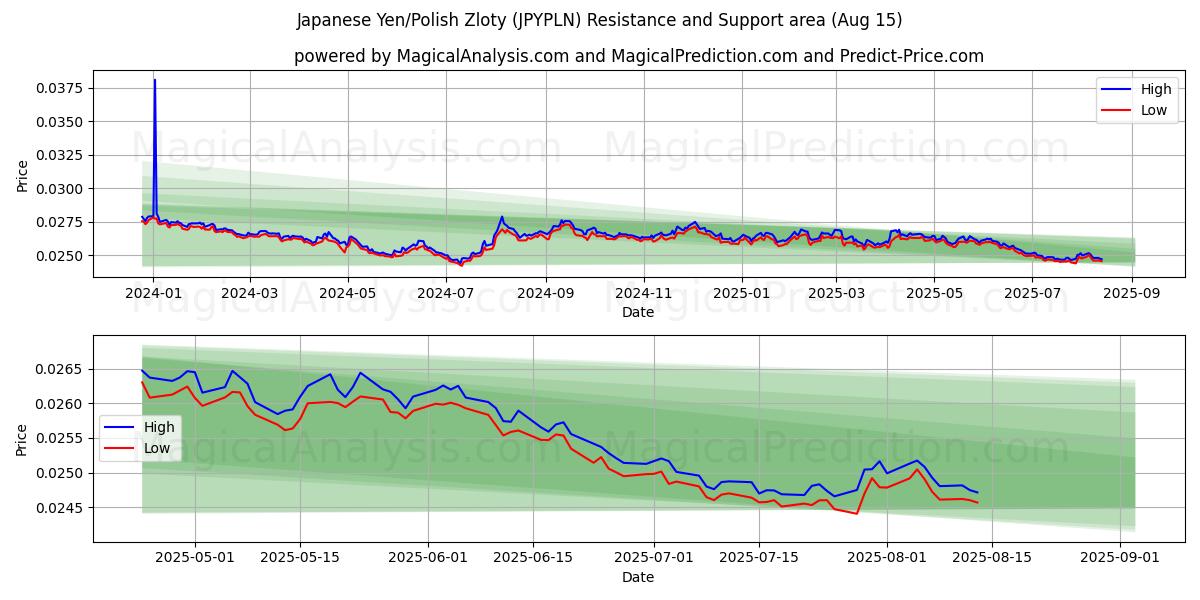  Japanse yen/Poolse zloty (JPYPLN) Support and Resistance area (13 Aug) 