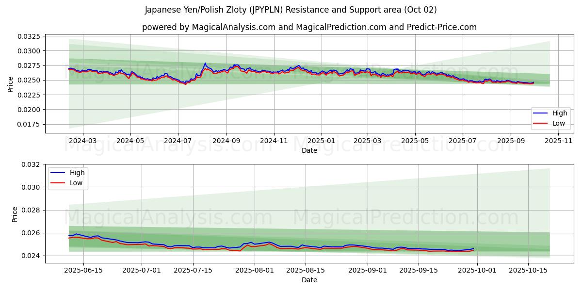  Yen japonais/Zloty polonais (JPYPLN) Support and Resistance area (26 Sep) 