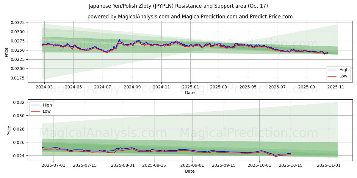  Japanese Yen/Polish Zloty (JPYPLN) Support and Resistance area (16 Oct) 