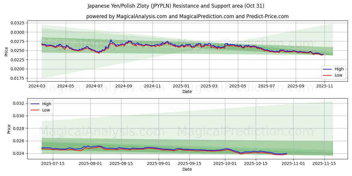 Japon Yeni/Polonya Zlotisi (JPYPLN) Support and Resistance area (30 Oct)   Japon Yeni/Polonya Zlotisi (JPYPLN) Support and Resistance area (30 Oct)