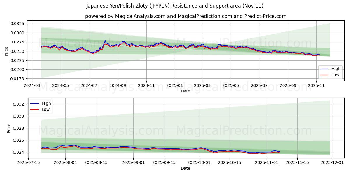  japanske yen/polske zloty (JPYPLN) Support and Resistance area (10 Nov) 