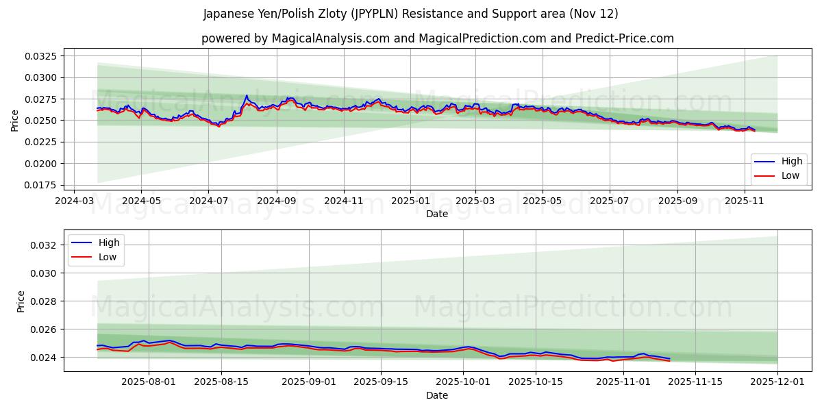  Japanese Yen/Polish Zloty (JPYPLN) Support and Resistance area (11 Nov) 