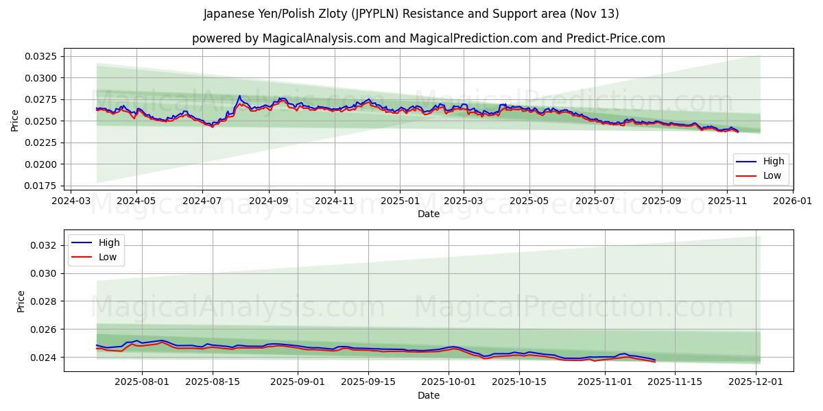  Japansk yen/polsk zloty (JPYPLN) Support and Resistance area (12 Nov) 