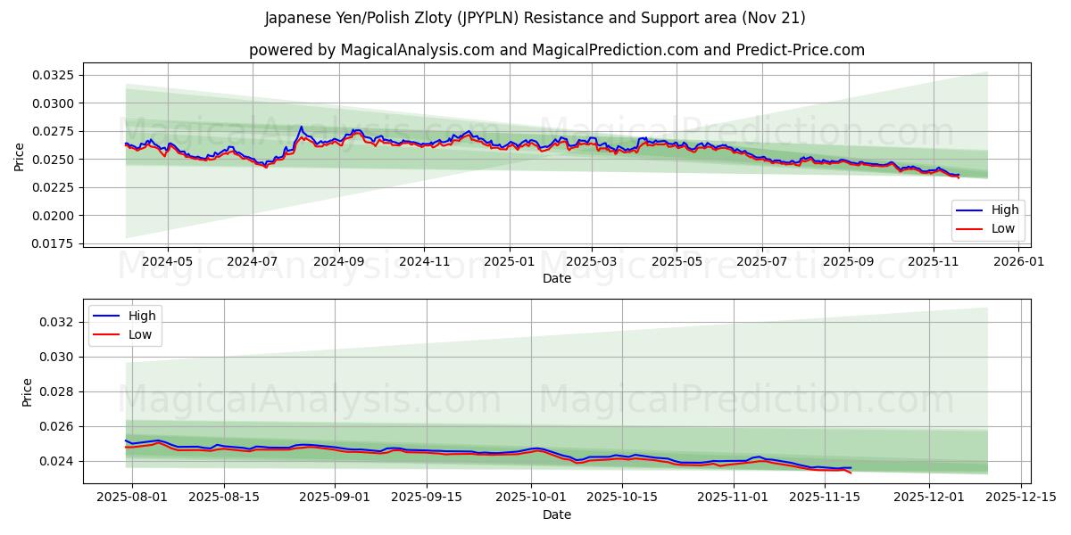  Japon Yeni/Polonya Zlotisi (JPYPLN) Support and Resistance area (20 Nov) 