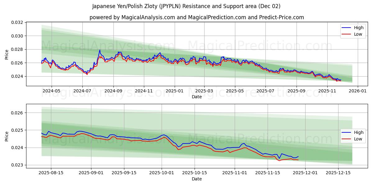  日本円/ポーランドズウォティ (JPYPLN) Support and Resistance area (01 Dec) 