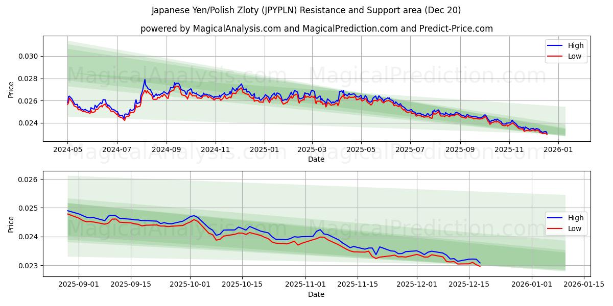  日本円/ポーランドズウォティ (JPYPLN) Support and Resistance area (19 Dec) 