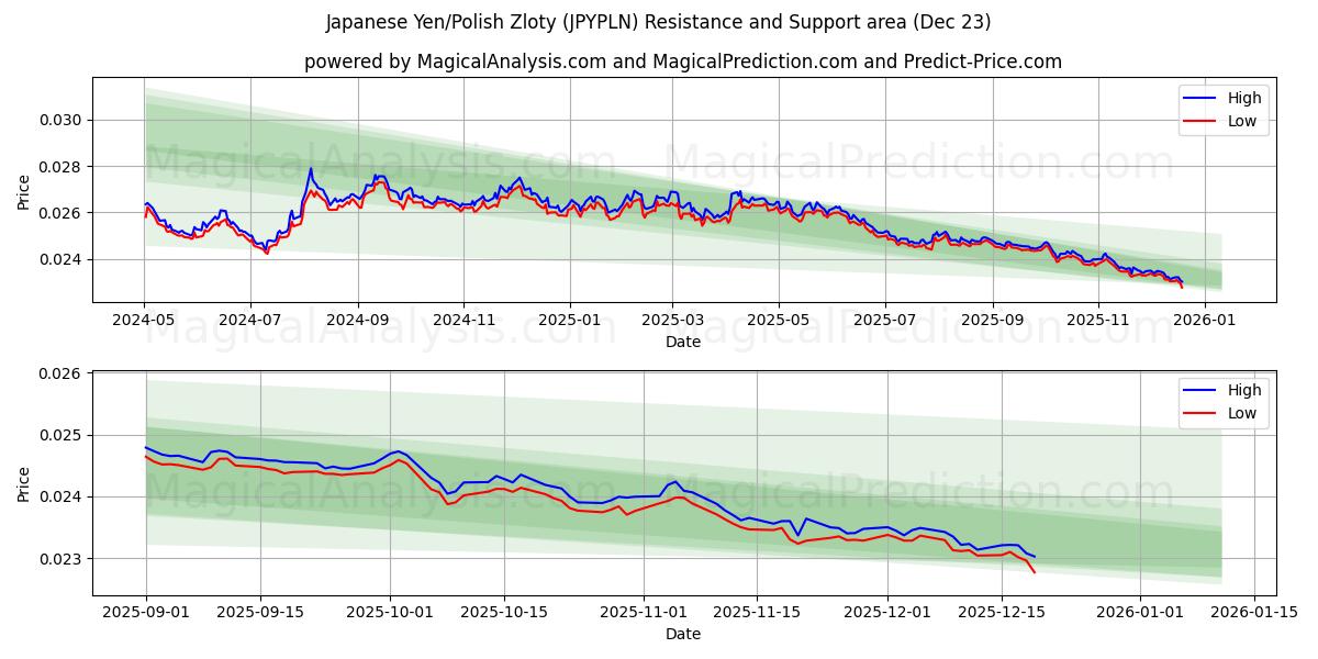  Japanese Yen/Polish Zloty (JPYPLN) Support and Resistance area (22 Dec) 