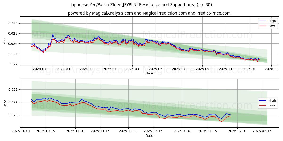  Japanese Yen/Polish Zloty (JPYPLN) Support and Resistance area (29 Jan) 