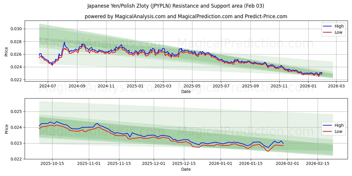  Japanin jeni / Puolan zloty (JPYPLN) Support and Resistance area (02 Feb) 