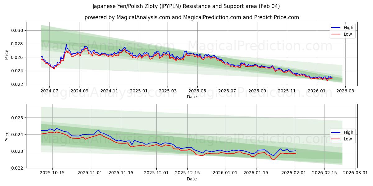  Japanse yen/Poolse zloty (JPYPLN) Support and Resistance area (03 Feb) 