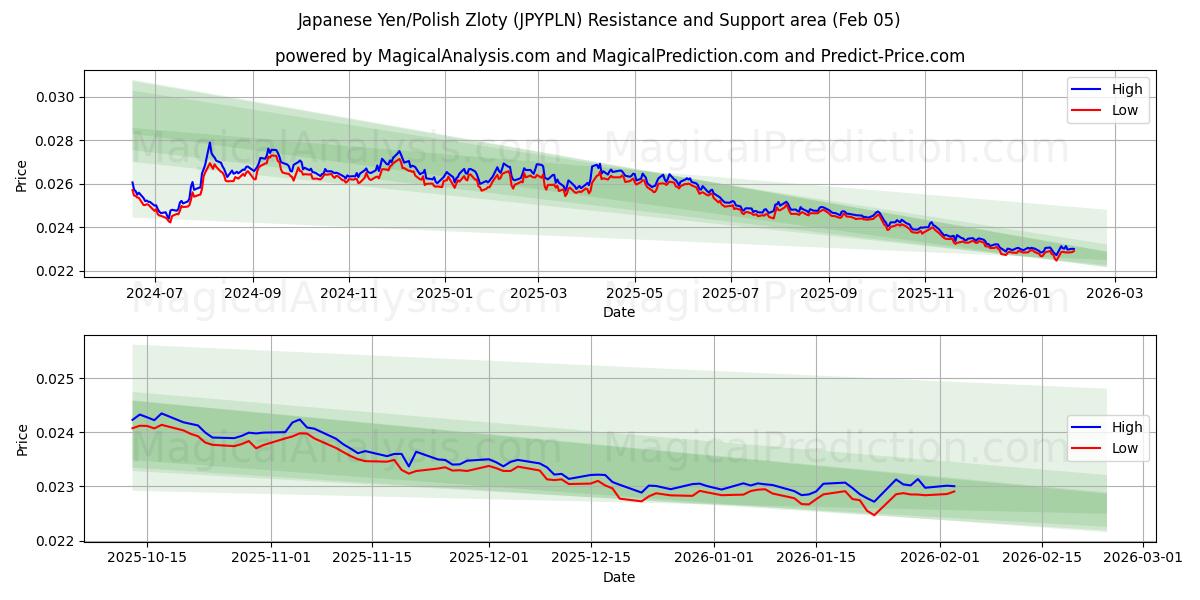  ین ژاپن / زلوتی لهستان (JPYPLN) Support and Resistance area (04 Feb) 