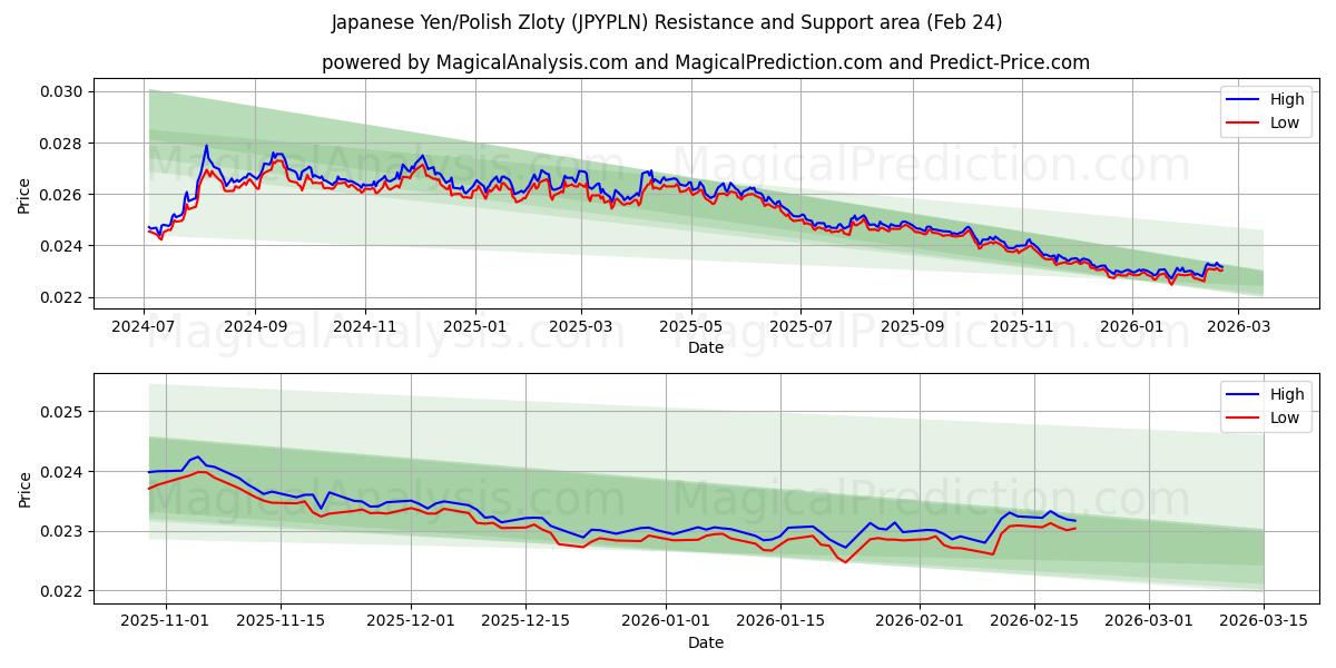  Japanse yen/Poolse zloty (JPYPLN) Support and Resistance area (23 Feb) 
