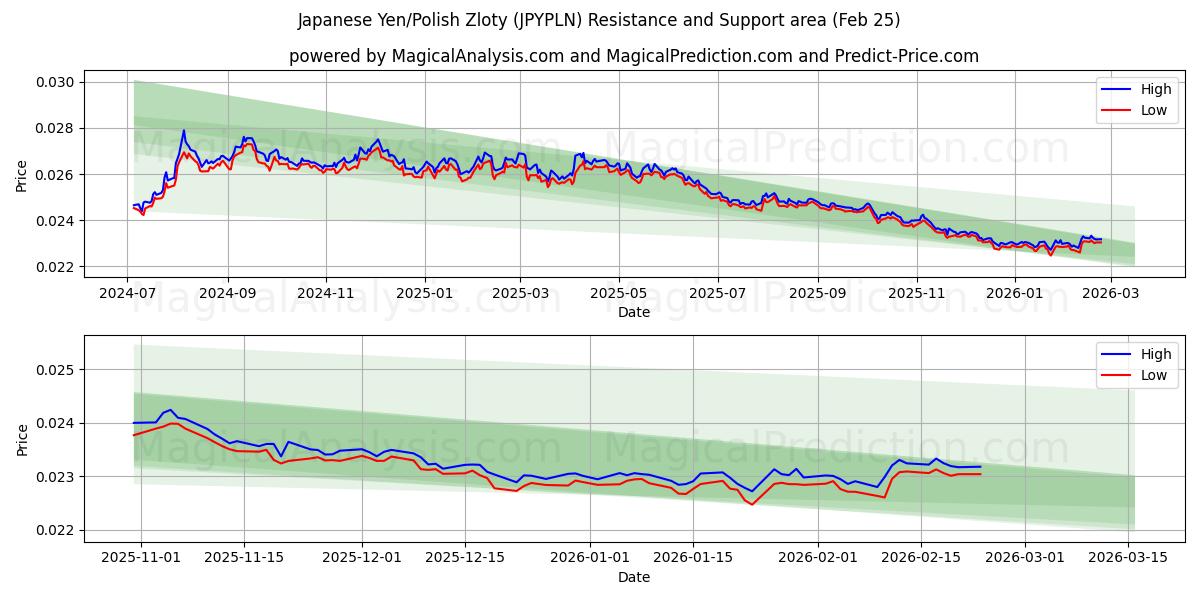  ین ژاپن / زلوتی لهستان (JPYPLN) Support and Resistance area (24 Feb) 