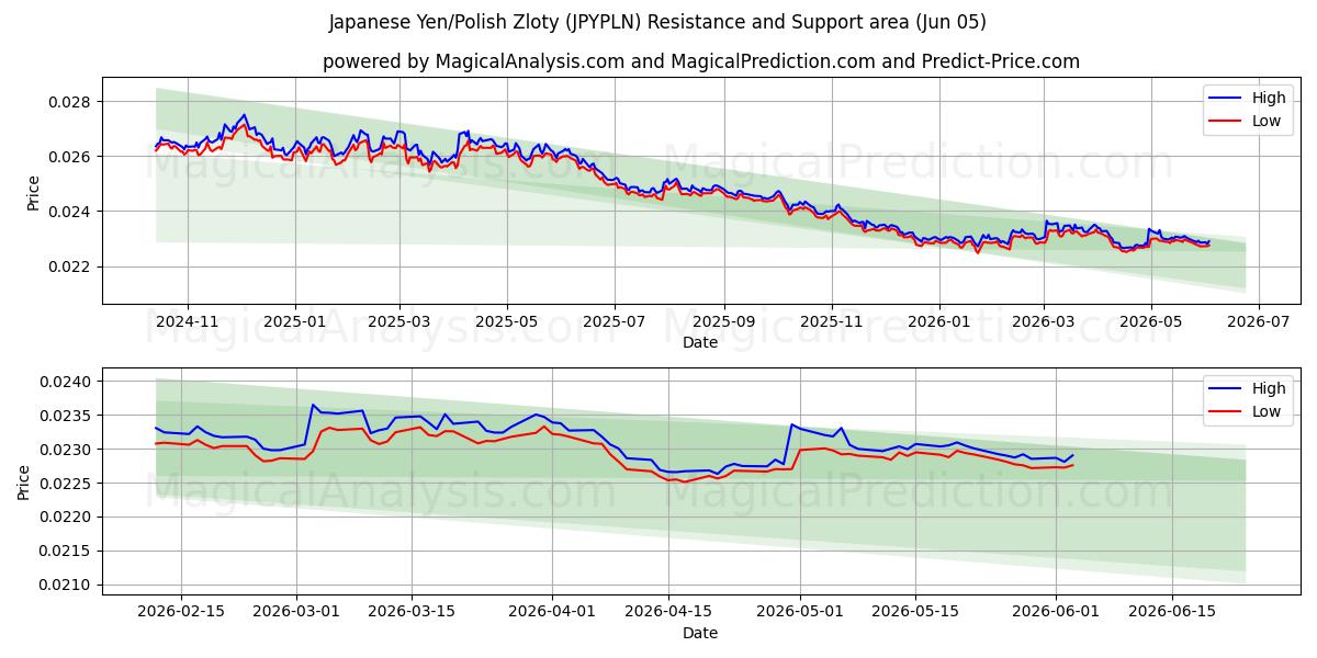  Iene Japonês/Zloty Polonês (JPYPLN) Support and Resistance area (03 Jun) 