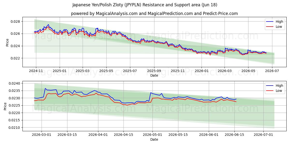  الين الياباني/الزلوتي البولندي (JPYPLN) Support and Resistance area (11 Jun) 