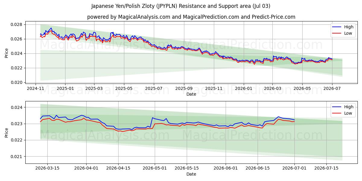  जापानी येन/पोलिश ज़्लॉटी (JPYPLN) Support and Resistance area (02 Jul) 