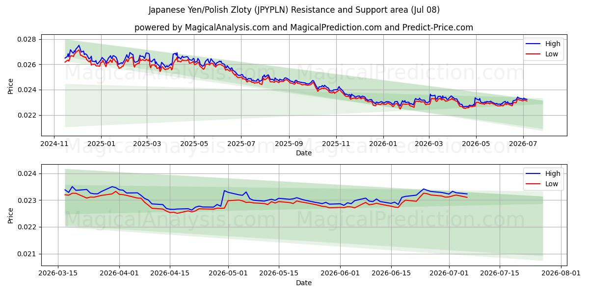  ین ژاپن / زلوتی لهستان (JPYPLN) Support and Resistance area (07 Jul) 