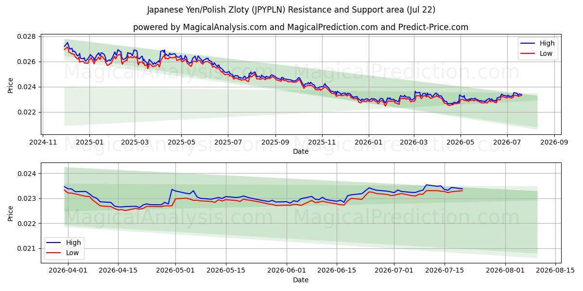  Japanischer Yen/Polnischer Zloty (JPYPLN) Support and Resistance area (21 Jul) 