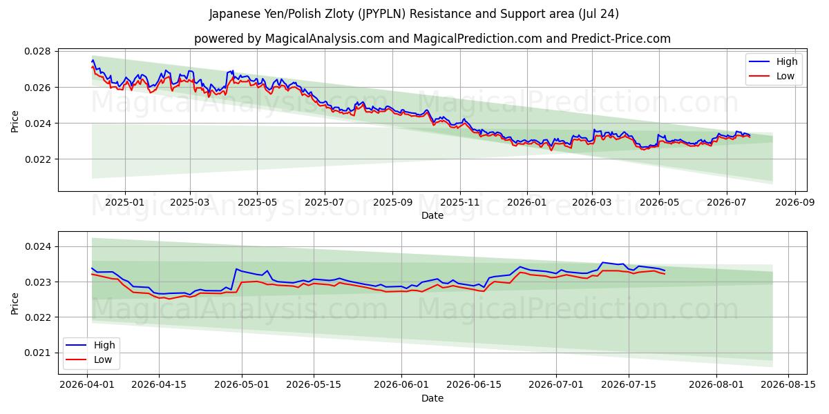  जापानी येन/पोलिश ज़्लॉटी (JPYPLN) Support and Resistance area (23 Jul) 
